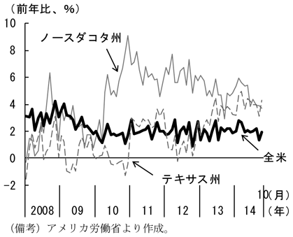 第1-2-67図　州別時間当たり賃金上昇率、シェールガスの産地では時間当たり賃金上昇率も高いことを表したグラフ。アメリカ労働省より作成。