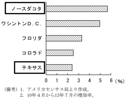 第1-2-68図　社会的要因による人口増加率が高い州、シェールガスの産地は高い傾向にあることを表したグラフ。アメリカセンサス局より作成。