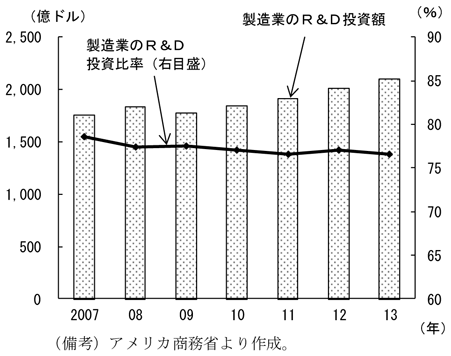 第1-2-69図　製造業のR＆D投資、実額は緩やかに増加していることを表したグラフ。アメリカ商務省より作成。