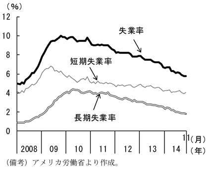 第1-2-6図　失業率の推移、長期失業率は低下していることを表したグラフ。アメリカ労働省より作成。