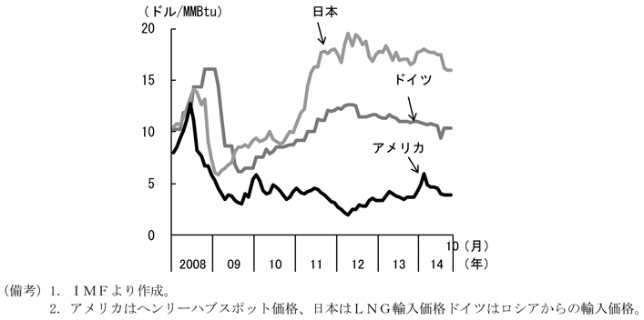 第1-2-70図　天然ガス価格の推移、アメリカは2009年以降低下していることを表したグラフ。IMFより作成。