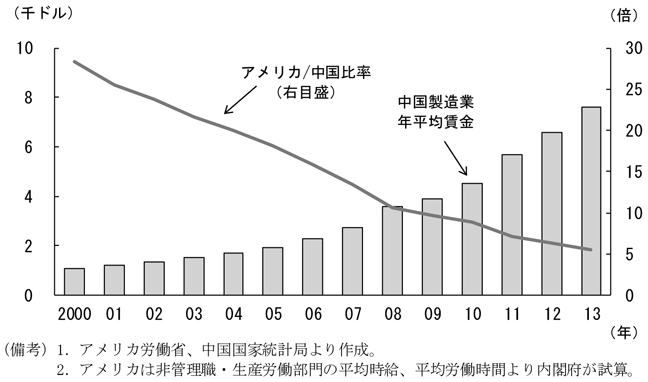 第1-2-71図　中国製造業の年平均賃金とそれに占めるアメリカの年平均賃金の比率、中国との賃金格差は縮小していることを表したグラフ、アメリカ労働省、中国国家統計局より作成。