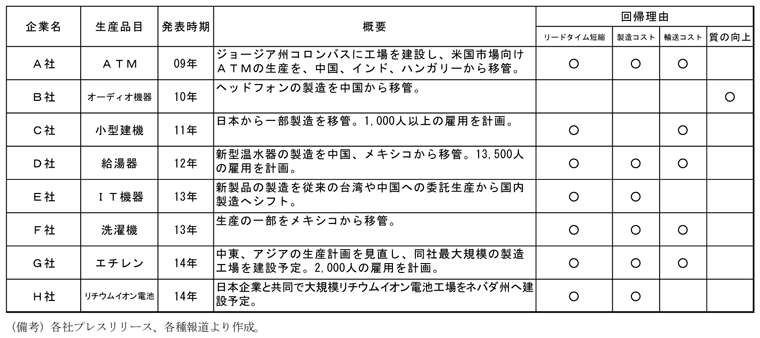 第1-2-72表　アメリカ製造業の工場回帰事例、企業が挙げる回帰理由で多いのはリードタイムの短縮化であることを示した表。各社プレスリリース、各種報道より作成。
