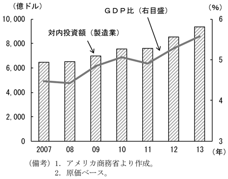 第1-2-74図　製造業の対内直接投資とGDP比、投資額は2012年以降高い伸びとなっていることを表したグラフ。アメリカ商務省より作成。
