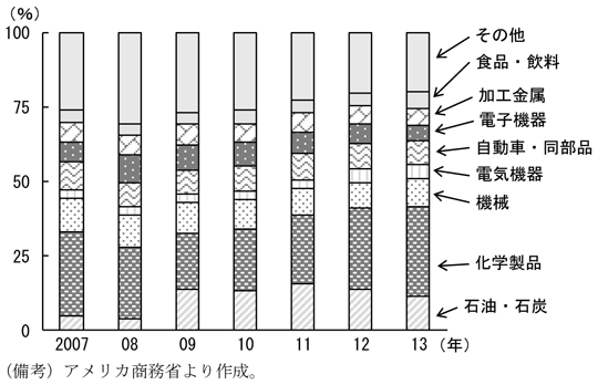 第1-2-75図　製造業の対内投資の内訳、化学製品、石油・石炭の割合が増加していることを表したグラフ。アメリカ商務省より作成。