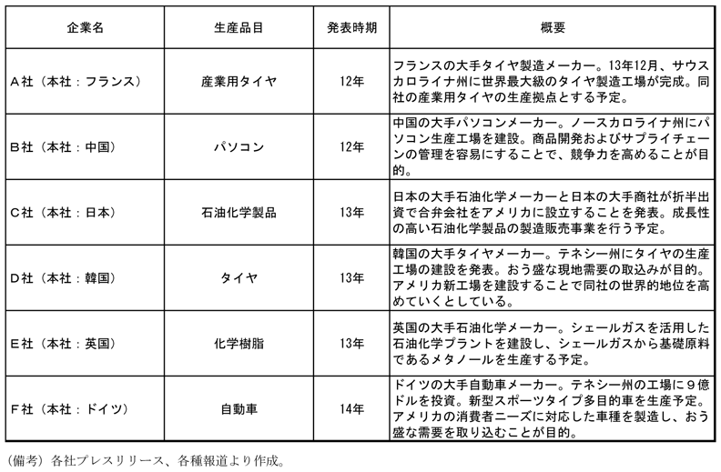 第1-2-76表　外国企業のアメリカへの投資事例をまとめた表。各社プレスリリース、各種報道より作成。