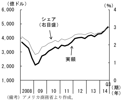 第1-2-77図　自動車産業がGDPに占めるシェア、上昇していることを表したグラフ。アメリカ商務省より作成。