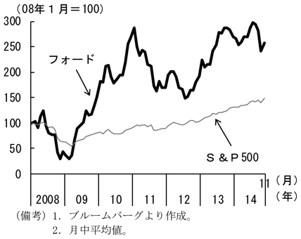 第1-2-79図　フォードの株価の推移、S＆P500を上回って上昇していることを表したグラフ。ブルームバーグより作成。