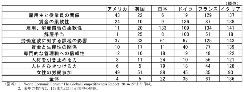 第1-2-7表　労働市場の効率性、World Economic Forum “The Global Competitiveness Report 2014-15”における各国の順位をまとめた表。