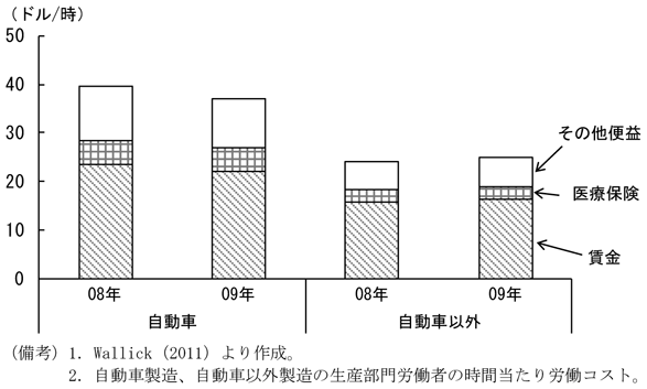 第1-2-80図　製造業の単位労働コスト、自動車製造では、金融危機前、際立って高かったことを表したグラフ。Wallickより作成。