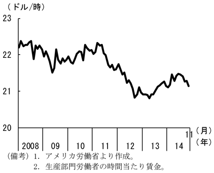 第1-2-81図　自動車製造の時間当たり賃金、世界金融危機後に低下したことを表したグラフ。アメリカ労働省より作成。