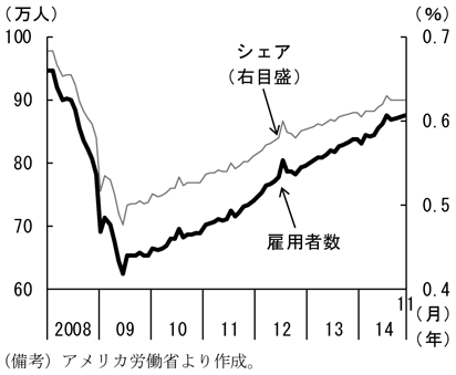 第1-2-82図　自動車製造の雇用者数の推移、景気の山から谷までで約35％減少したことを表したグラフ。アメリカ労働省より作成。