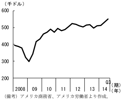 第1-2-83図　一人当たり付加価値の推移、緩やかに増加していることを表したグラフ。アメリカ商務省、アメリカ労働省より作成。