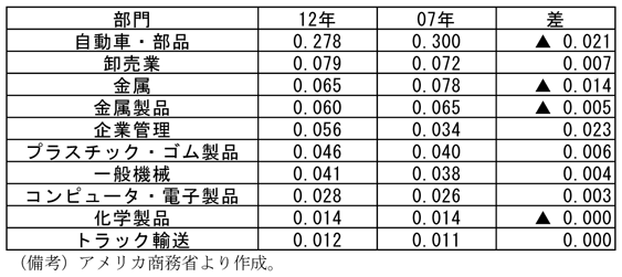 第1-2-84表　自動車・同部品の投入係数、サービス業の係数が大きくなることを示した表。アメリカ商務省より作成。