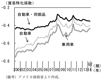 第1-2-85図　自動車の貿易特化係数の推移、世界金融危機後はおおむね横ばいとなっていることを表したグラフ。アメリカ商務省より作成。