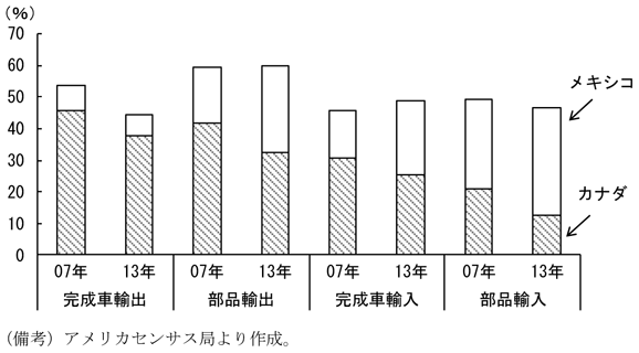 第1-2-86図　自動車貿易におけるカナダ、メキシコのシェア、カナダのシェアが低下していることを表したグラフ。アメリカセンサス局より作成。