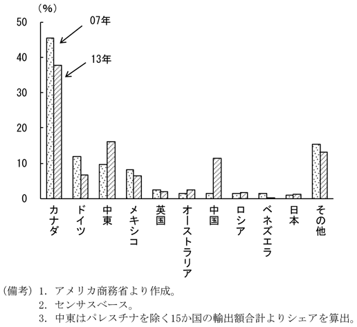 第1-2-89図　アメリカの完成車の輸出先シェア、中東や中国が増加していることを表したグラフ。アメリカ商務省より作成。