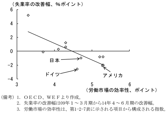 第1-2-8図　労働市場の効率性と失業率の改善幅、効率性が高いほど改善する傾向にあることを表したグラフ。OECD、WEFより作成。
