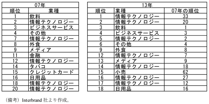 第1-2-90表　ベストグローバルブランドのうち上位20位に占めるアメリカ企業、情報テクノロジー関係の企業数が伸びていることを示した表。Interbrandより作成。