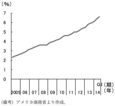 第1-2-91図　小売売上に占める電子商取引の割合、継続的に上昇していることを表したグラフ。アメリカ商務省より作成。