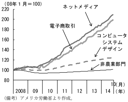 第1-2-92図　IT系業種の雇用者数、非農業部門を大きく上回って増加していることを表したグラフ。アメリカ商務省より作成。