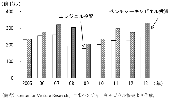 第1-2-94図　エンジェル・ベンチャーキャピタルの投資動向、2009年を底に回復していることを表したグラフ。Center for Venture Research、米国ベンチャーキャピタル協会より作成。
