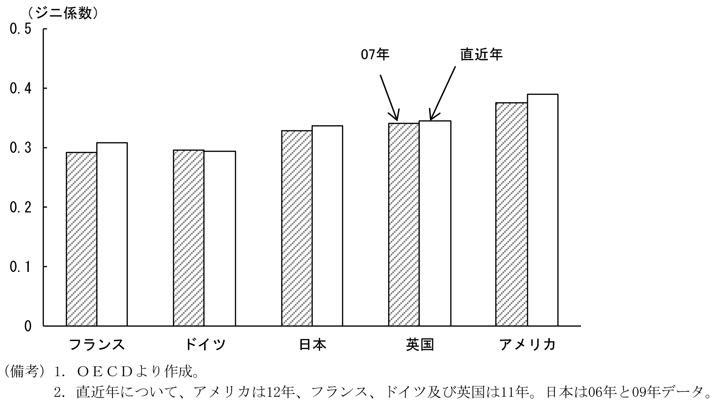 第1-2-95図　ジニ係数の推移、アメリカはほかの先進国と比較して上昇傾向にあることを表したグラフ。OECDより作成。