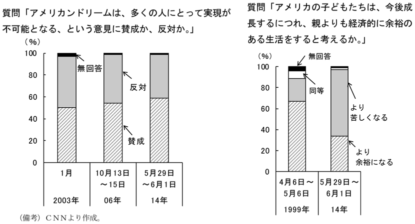 第1-2-96図　アメリカンドリームサーベイ結果、「アメリカンドリームは、多くの人にとって実現が不可能となる、という意見に賛成か、反対か。」という質問では「賛成」、「アメリカの子どもたちは、今後成長するにつれ、親よりも経済的に余裕のある生活をすると考えるか。」という質問では「より苦しくなる」という回答が増加していることを表したグラフ。CNNより作成。