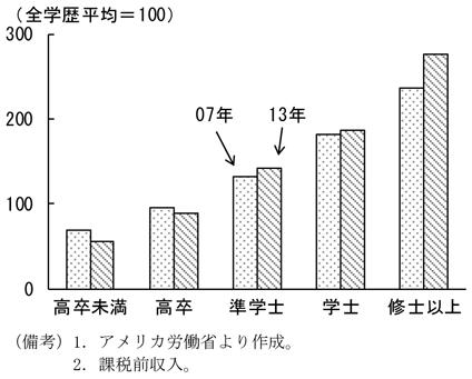 第1-2-97図　学歴別収入、格差が拡大していることを表したグラフ。アメリカ労働省より作成。