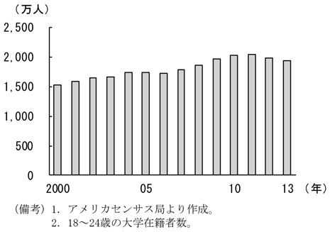 第1-2-99図　大学在籍者数の推移、2011年をピークに減少していることを表したグラフ。アメリカセンサス局より作成。