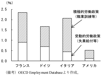 第1-2-9図　積極的労働政策の財政支出のGDP比（2012年）、アメリカはほかの先進国と比較して小さいことを表したグラフ。OECD Employment Databaseより作成。