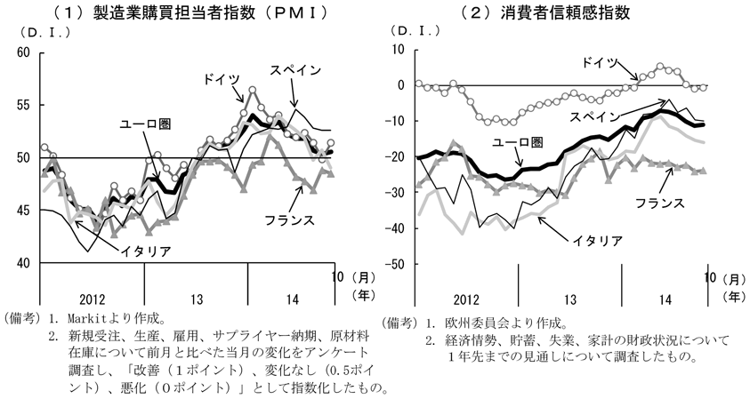 第2-1-11図　ユーロ圏主要国のマインドの推移、（1）では製造業購買担当者指数（PMI）、（2）では消費者信頼感指数を示し、地政学的リスクにより悪化していることを表している。（1）はMarkitより作成。（2）は欧州委員会より作成。