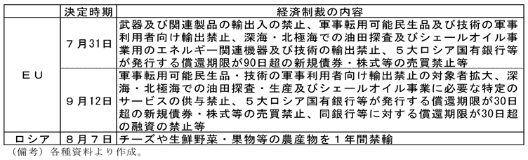 第2-1-12表　EUによる経済制裁とロシアの対抗措置を表した表。各種資料より作成。