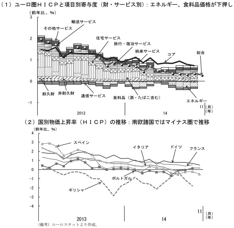 第2-1-14図　ユーロ圏の物価動向　（1）ユーロ圏HICPと項目別寄与度（財・サービス別）、エネルギー、食料品価格が下押ししていることを表したグラフ。ユーロスタットより作成。　（2）国別物価上昇率（HICP）の推移、南欧諸国ではマイナス圏で推移していることを表したグラフ。ユーロスタットより作成。
