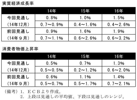 第2-1-15表 ユーロシステム・スタッフ　マクロ経済見通し、14年実質経済成長率、物価上昇率の見通し悪化を表しているグラフ。ECBより作成。