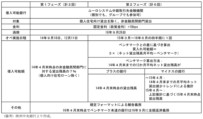 第2-1-16表　目的型長期リファイナンスオペ（TLTRO）の概要を表した表。欧州中央銀行より作成。