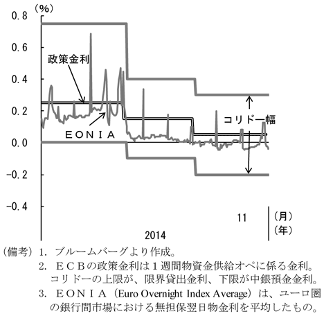 第2-1-17図　ECB政策金利とEONIA、14年6・9月に政策金利を引下げ、下限に到達したことを表すグラフ。ブルームバーグより作成。