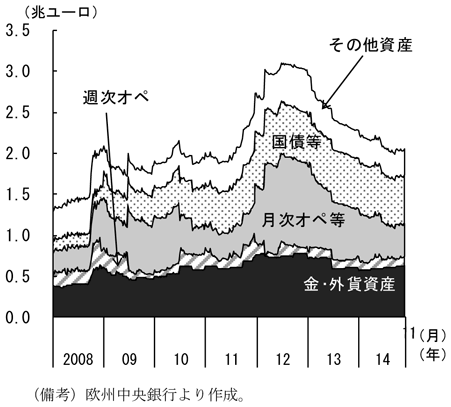 第2-1-18図　ECBのB/S、今後12年水準まで増加を見込むことを表したグラフ。欧州中央銀行より作成。
