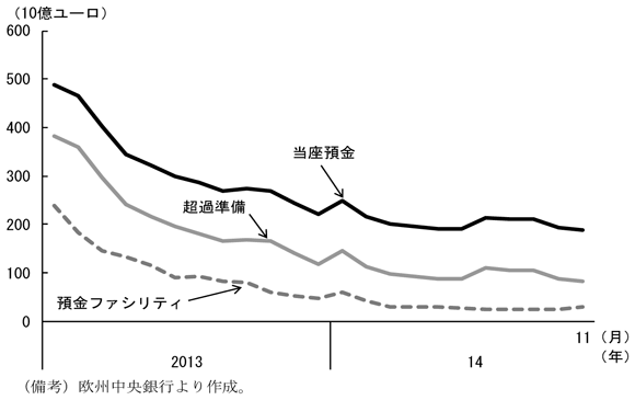 第2-1-21図　ECBにおける金融機関の準備預金、流動性の推移、準備預金残高は減少傾向にあることを表したグラフ。欧州中央銀行より作成。