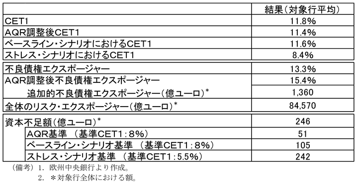 第2-1-22表　包括的審査の全体結果を表した表。欧州中央銀行より作成。