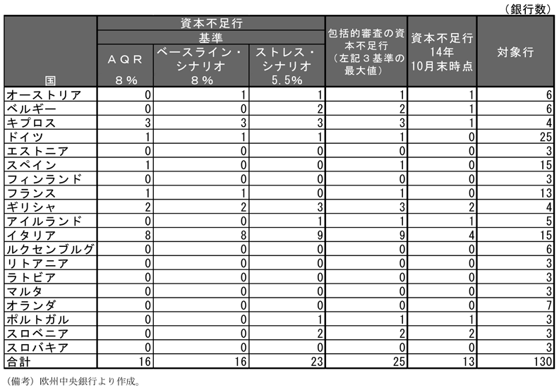 第2-1-23表　包括的審査の資本不足行（国別）、イタリアが4行と最多であることを表した表。欧州中央銀行より作成。