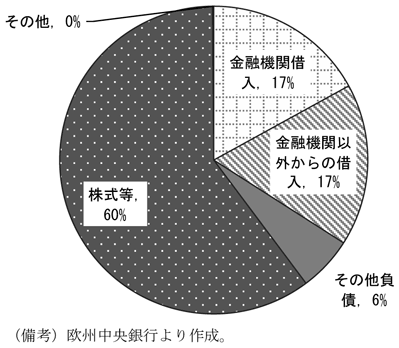 第2-1-24図　ユーロ圏非金融企業資金調達の内訳（13年時点）。欧州中央銀行より作成。