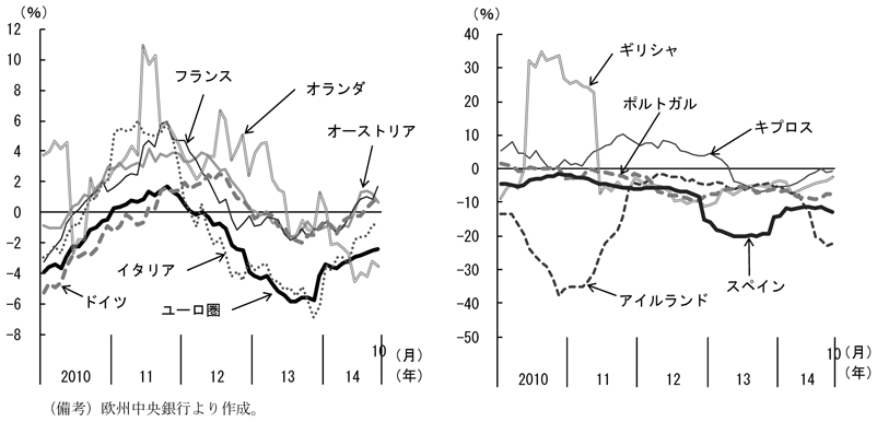 第2-1-25図　ユーロ圏銀行部門の対非金融企業貸出状況（残高・前年比）、改善傾向にあるものの、引続きマイナスであることを表したグラフ。欧州中央銀行より作成。