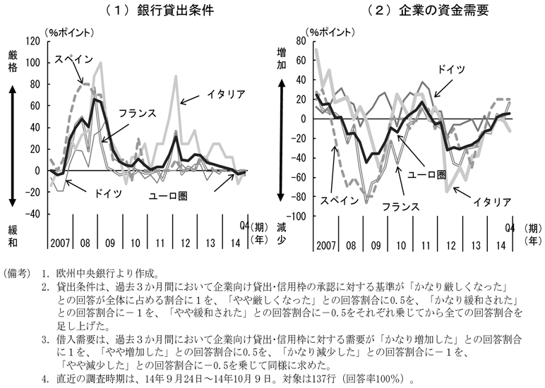 第2-1-26図　ユーロ圏の資金需給状況、（1）銀行貸出条件及び（2）企業の資金需要について、貸出緩和超、需要増加超に転化したことを表すグラフ。欧州中央銀行より作成。