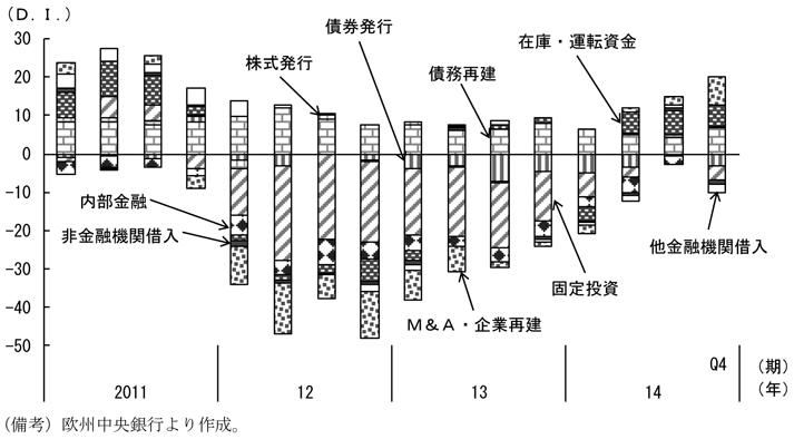 第2-1-27図　企業の資金需要要因の推移、投資需要は低調、M＆A・債務再建が寄与していることを表したグラフ。欧州中央銀行より作成。