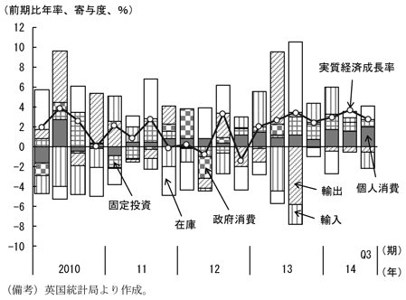 第2-1-28図　英国の実質経済成長率、景気は回復していることを表したグラフ。英国統計局より作成。