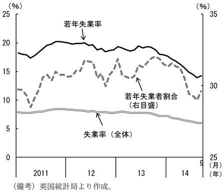 第2-1-29図　若年失業率、英国の若年失業率は低下していることを表したグラフ。英国統計局より作成。