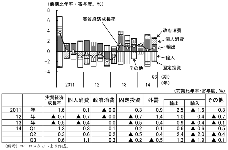 第2-1-2図　ユーロ圏の実質経済成長率、14年1～3月期以降外需の寄与が縮小していることを表したグラフ及び数値を記した表。ユーロスタットより作成。