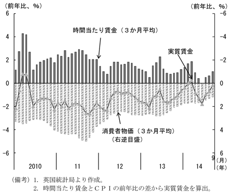 第2-1-30図　英国の実質賃金、マイナス状態が続いていることを表したグラフ。英国統計局より作成。