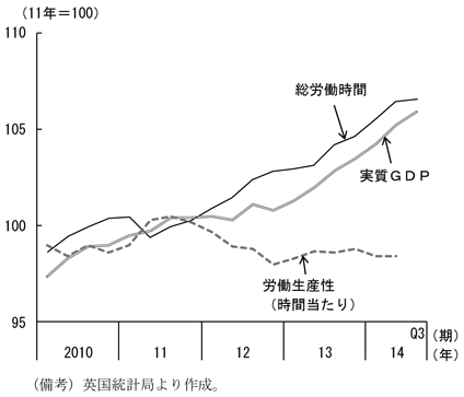 第2-1-31図　英国の実質GDPと労働生産性、低迷する労働生産性を表したグラフ。英国統計局より作成。